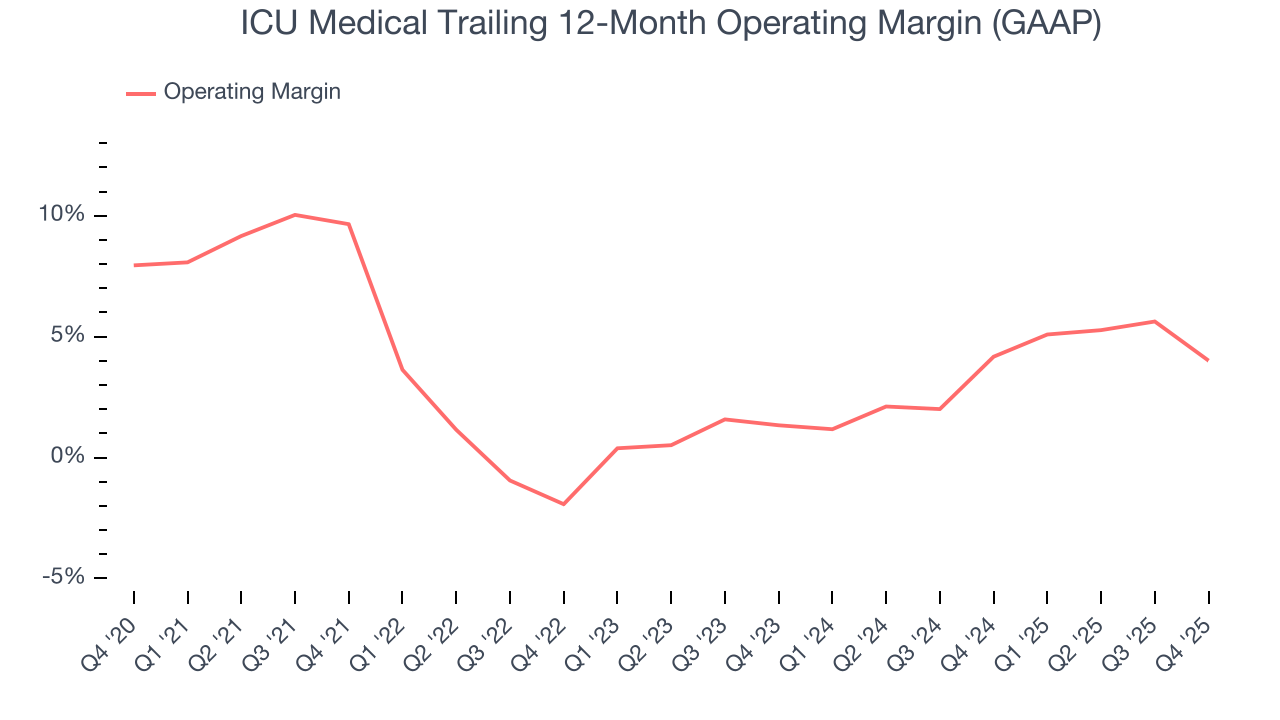 ICU Medical Trailing 12-Month Operating Margin (GAAP)