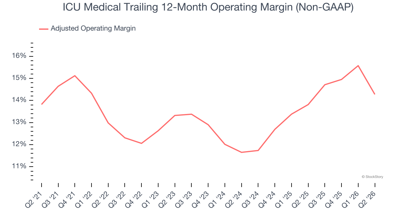 ICU Medical Trailing 12-Month Operating Margin (Non-GAAP)