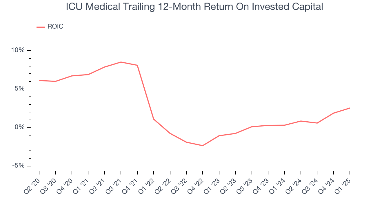 ICU Medical Trailing 12-Month Return On Invested Capital