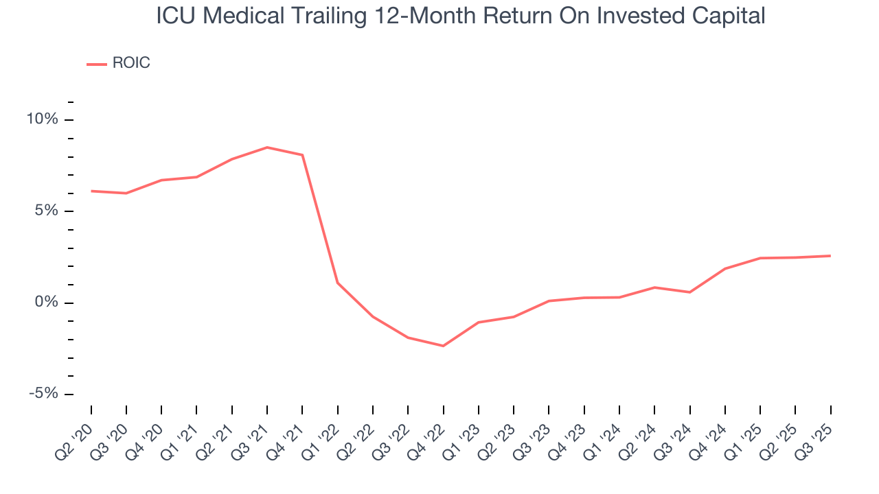 ICU Medical Trailing 12-Month Return On Invested Capital