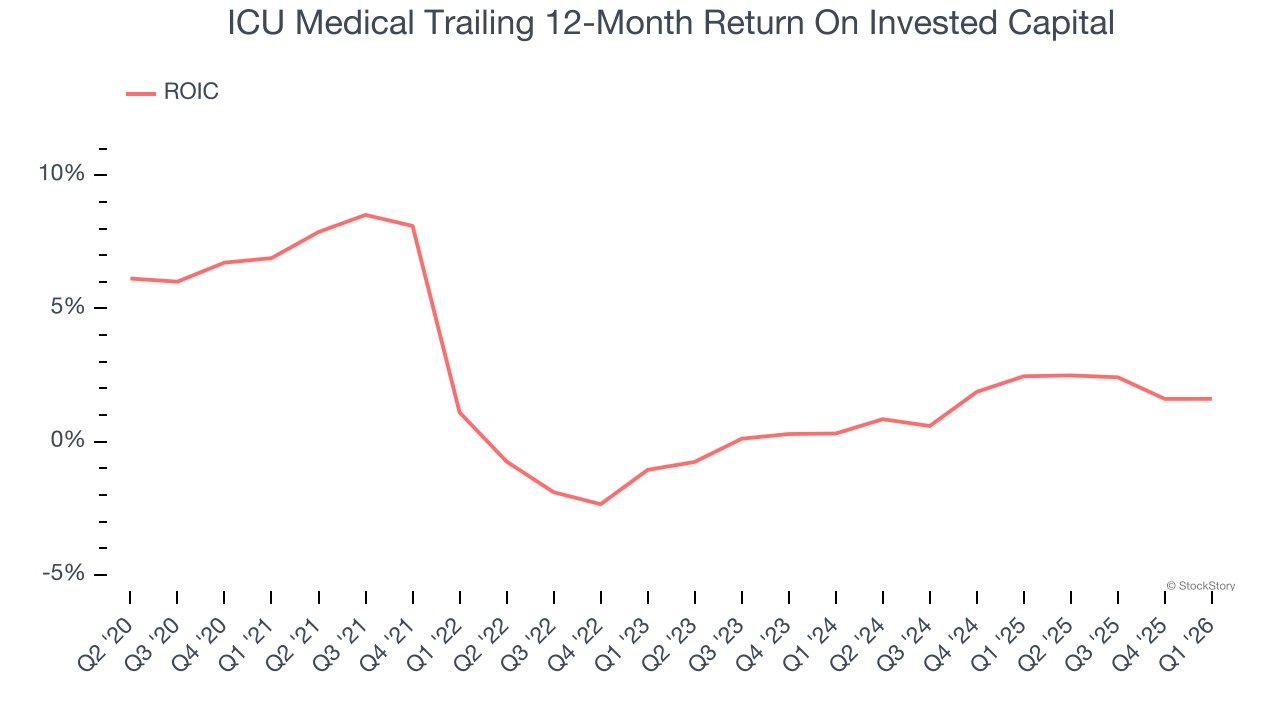 ICU Medical Trailing 12-Month Return On Invested Capital