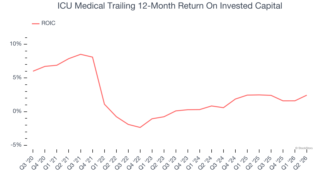 ICU Medical Trailing 12-Month Return On Invested Capital