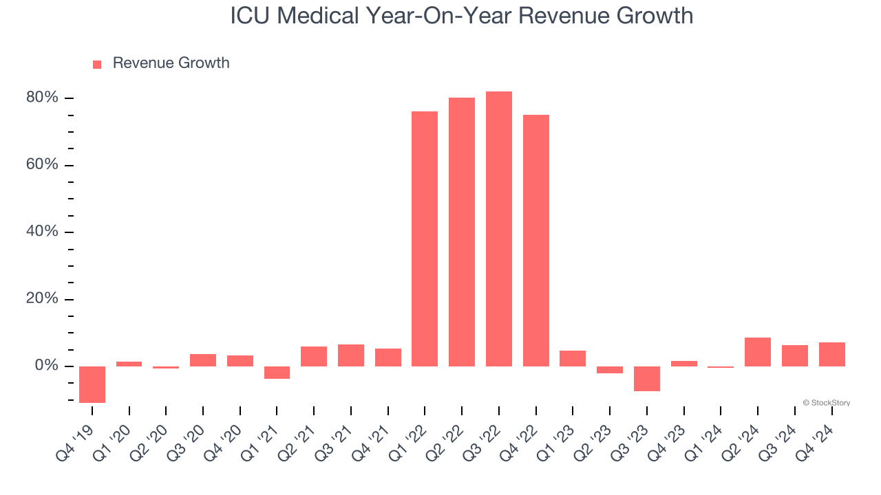 ICU Medical Year-On-Year Revenue Growth