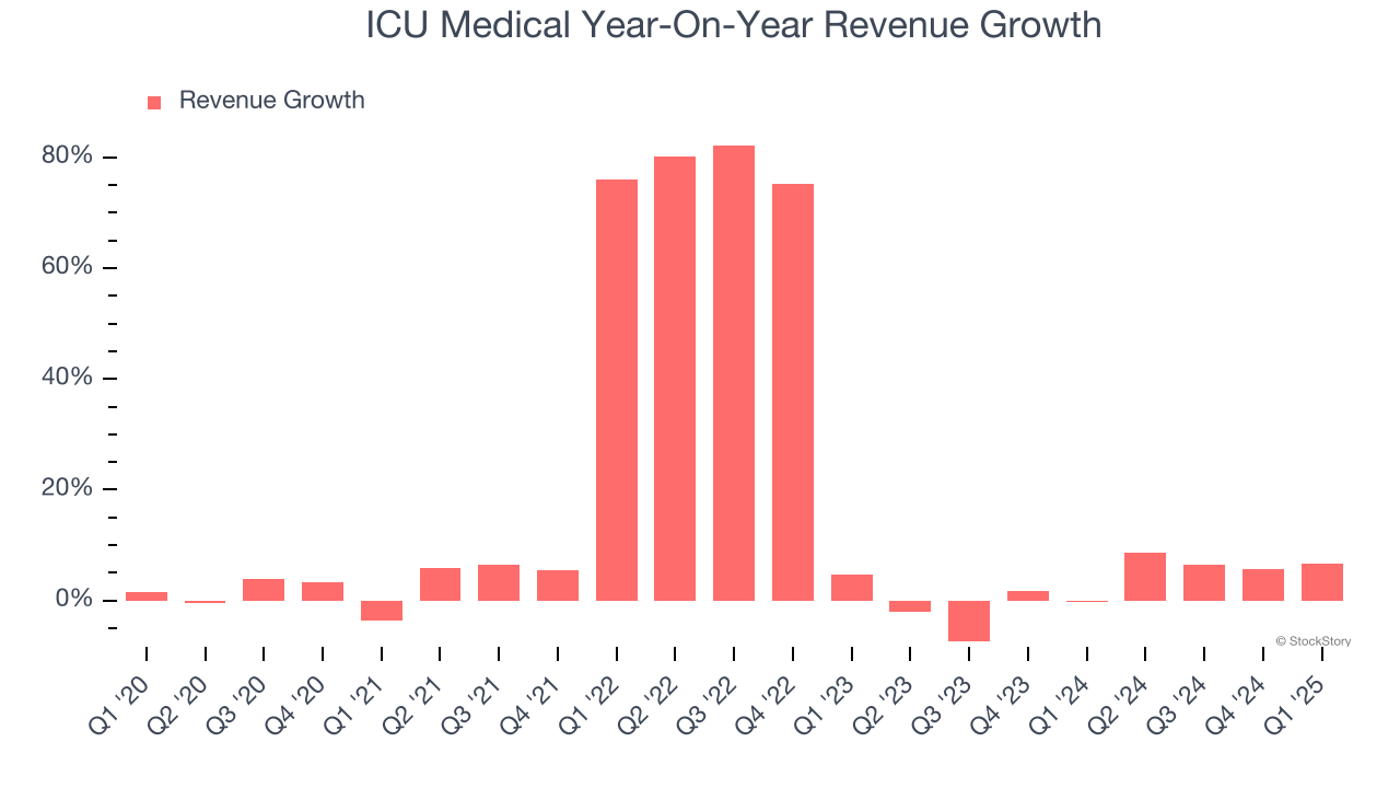 ICU Medical Year-On-Year Revenue Growth