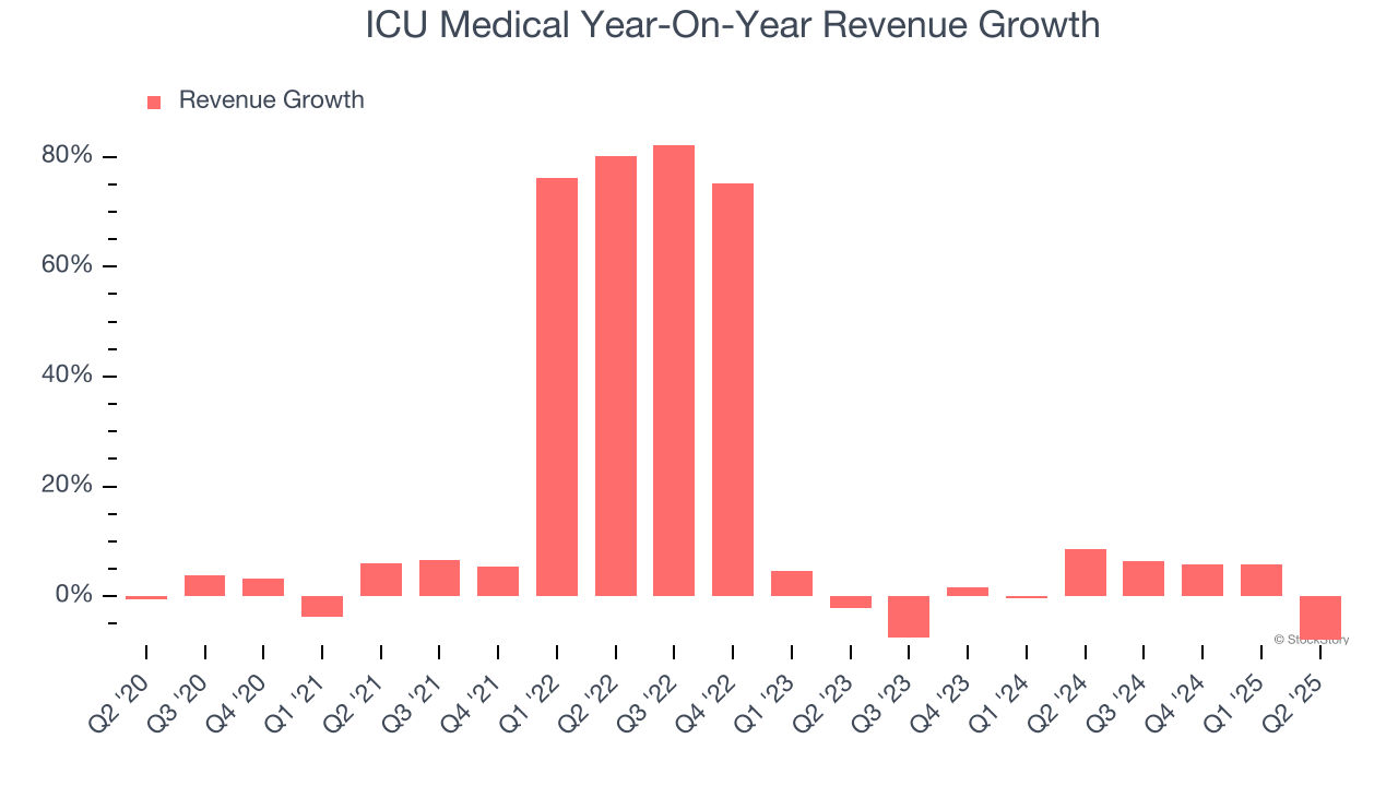 ICU Medical Year-On-Year Revenue Growth