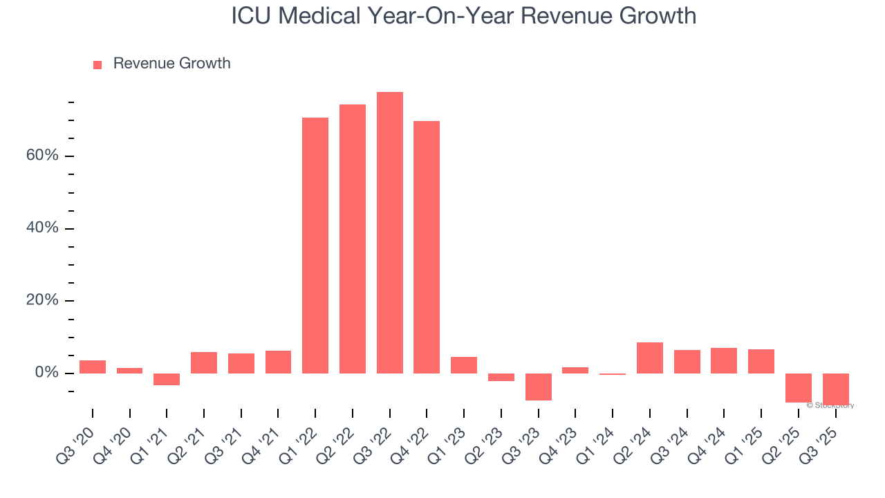 ICU Medical Year-On-Year Revenue Growth