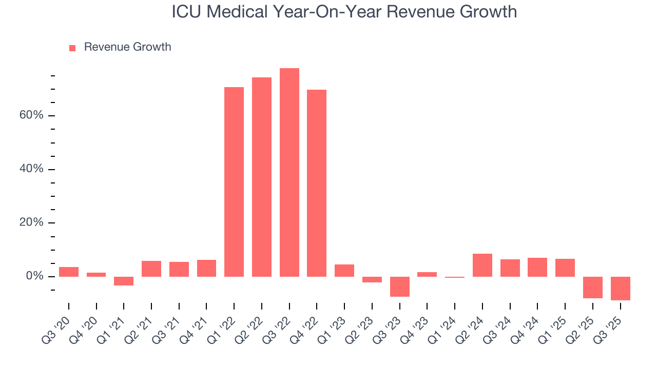 ICU Medical Year-On-Year Revenue Growth