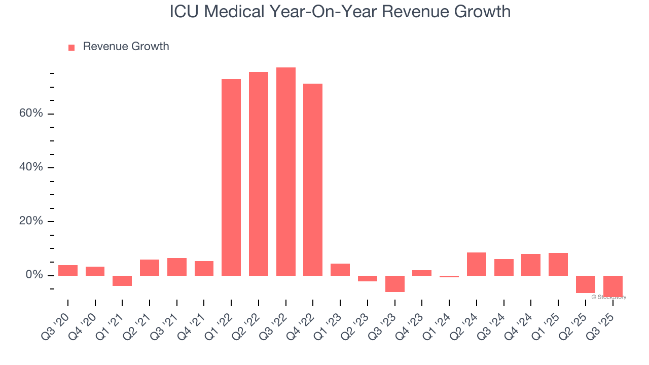 ICU Medical Year-On-Year Revenue Growth