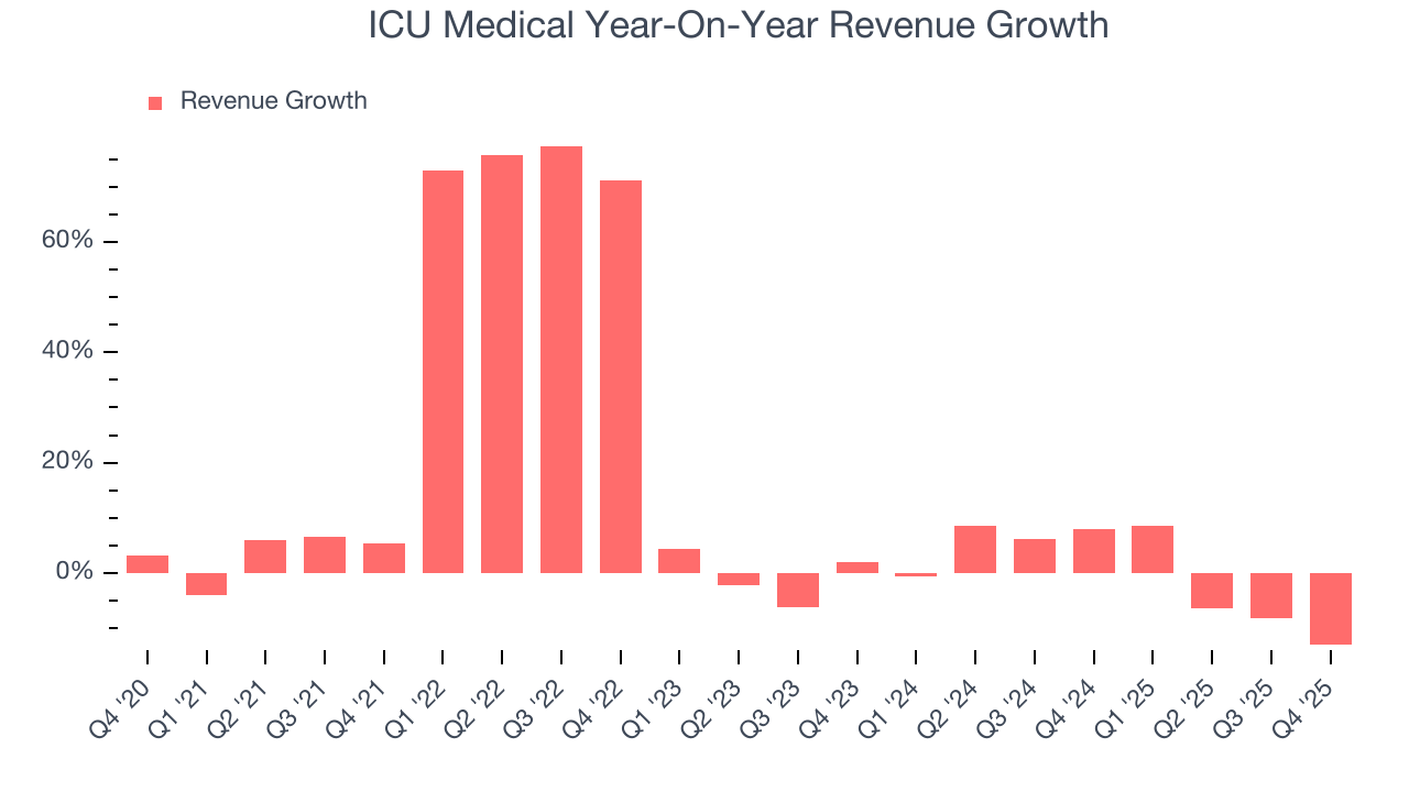 ICU Medical Year-On-Year Revenue Growth