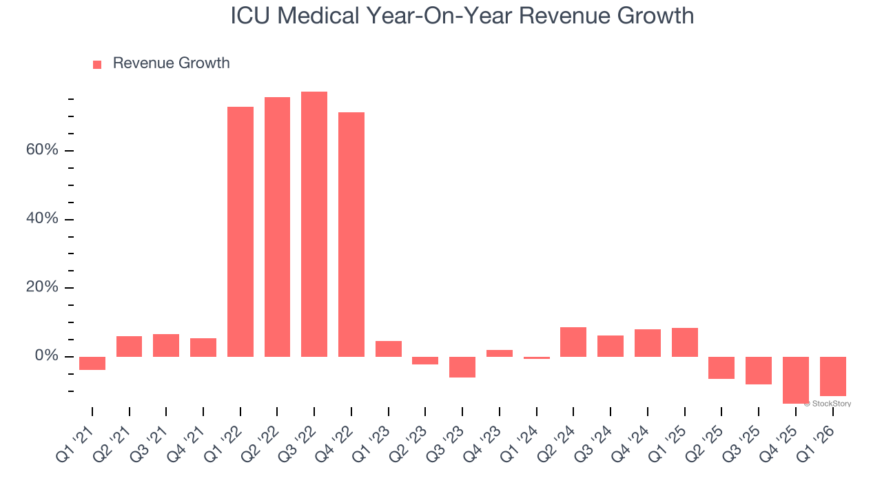 ICU Medical Year-On-Year Revenue Growth