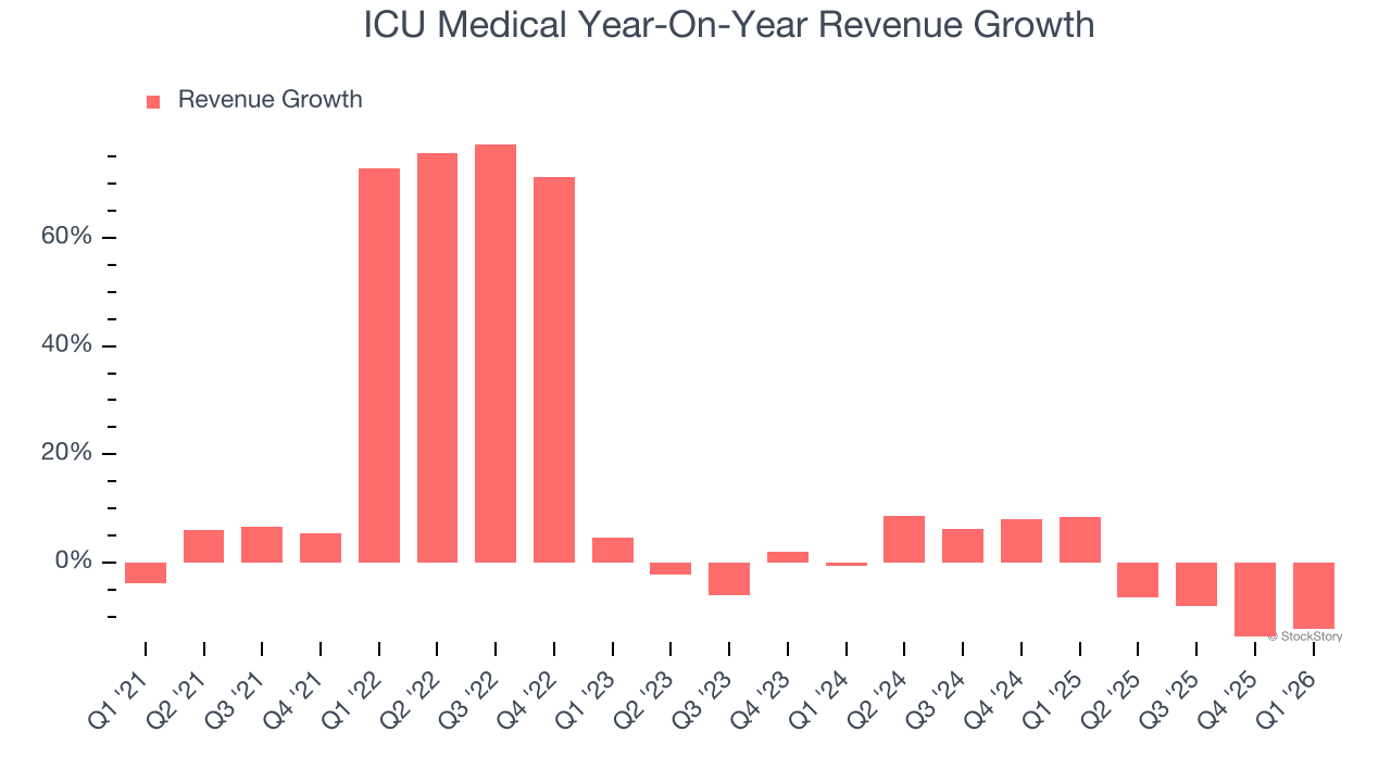 ICU Medical Year-On-Year Revenue Growth