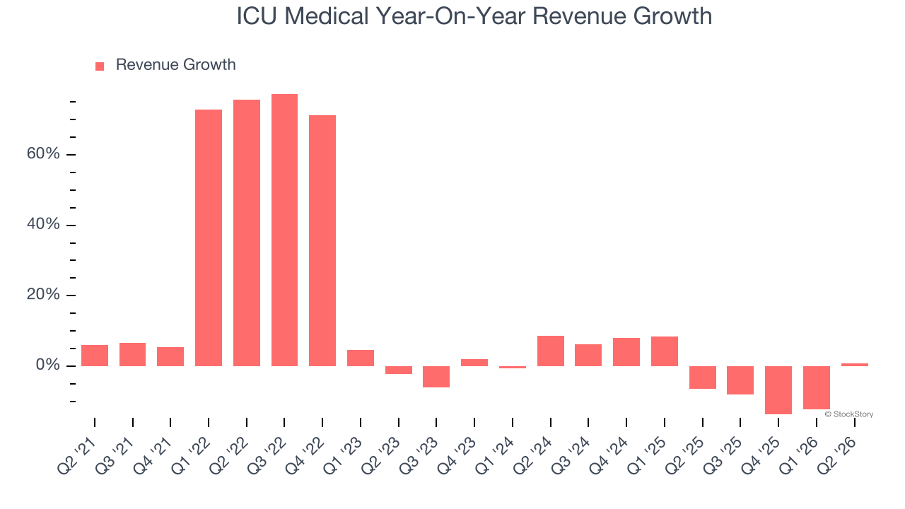 ICU Medical Year-On-Year Revenue Growth