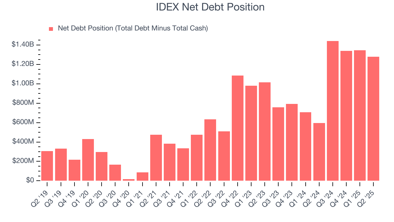 IDEX Net Debt Position