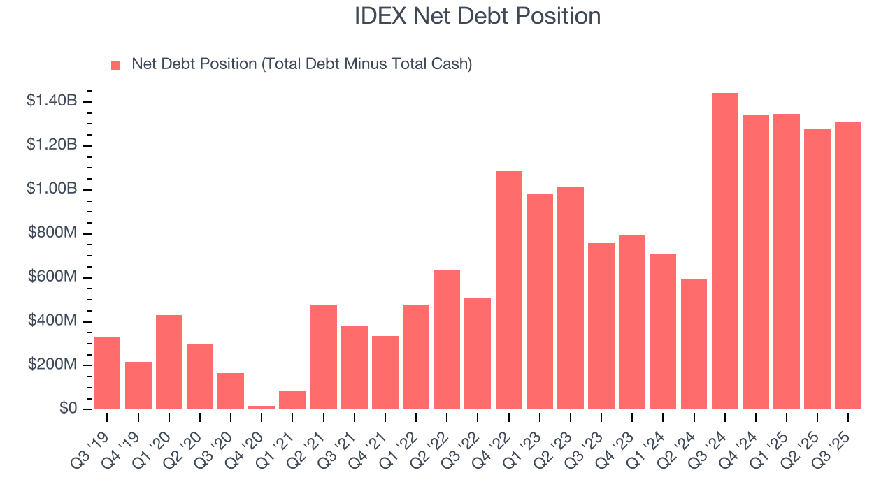 IDEX Net Debt Position