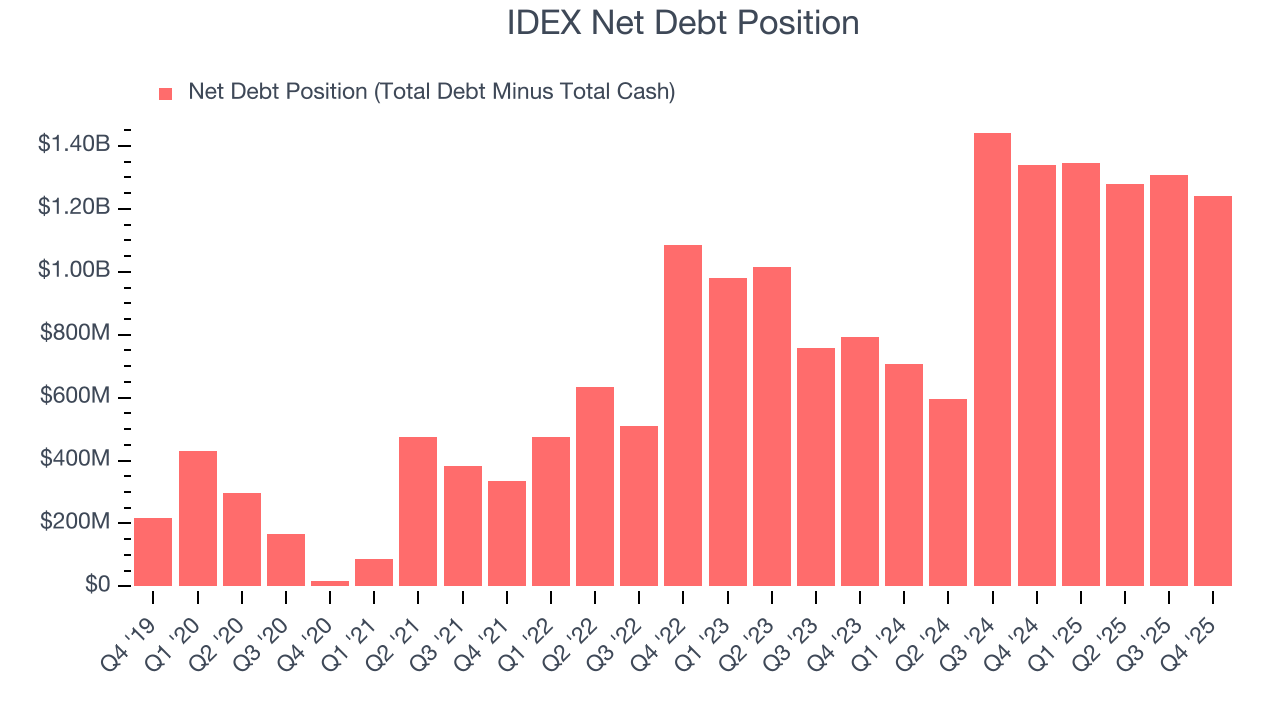 IDEX Net Debt Position