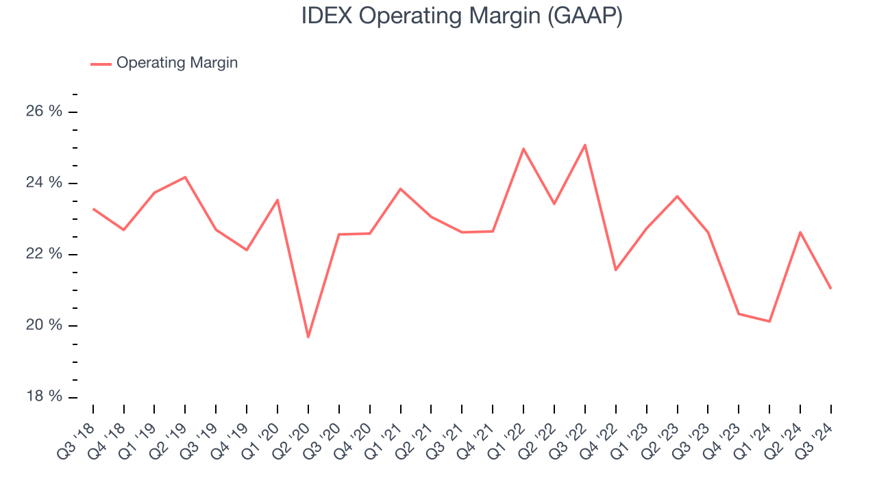 IDEX Operating Margin (GAAP)