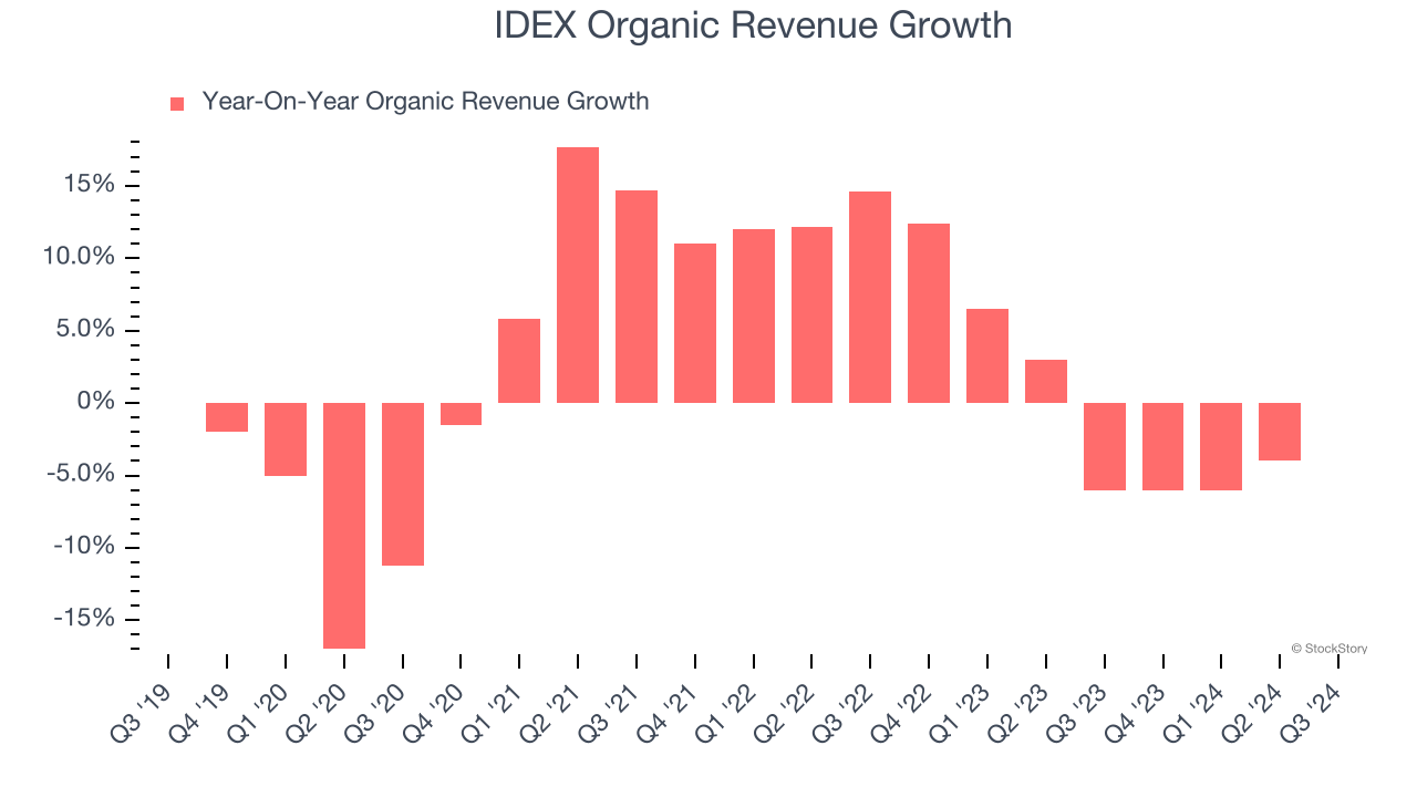 IDEX Organic Revenue Growth