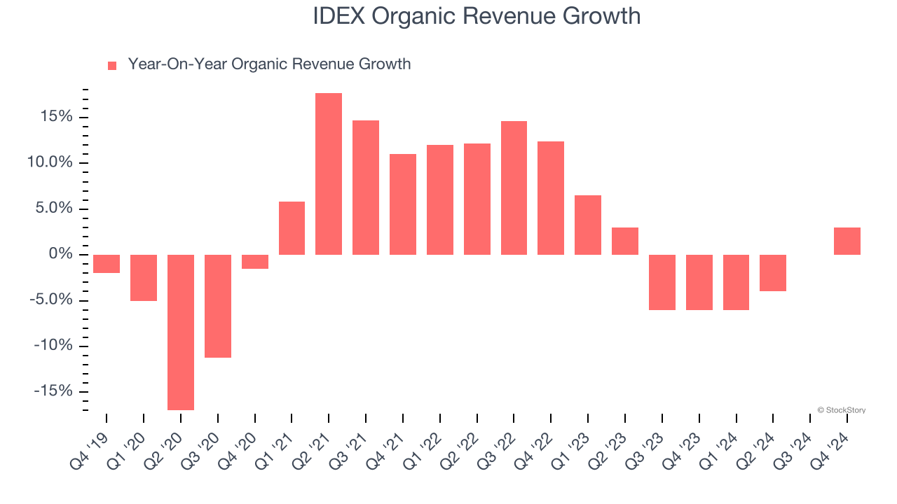 IDEX Organic Revenue Growth