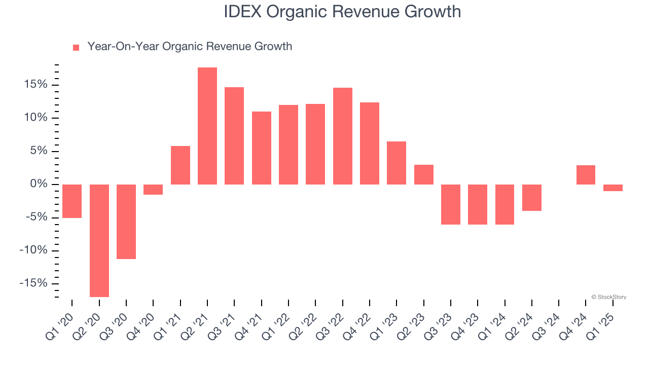 IDEX Organic Revenue Growth