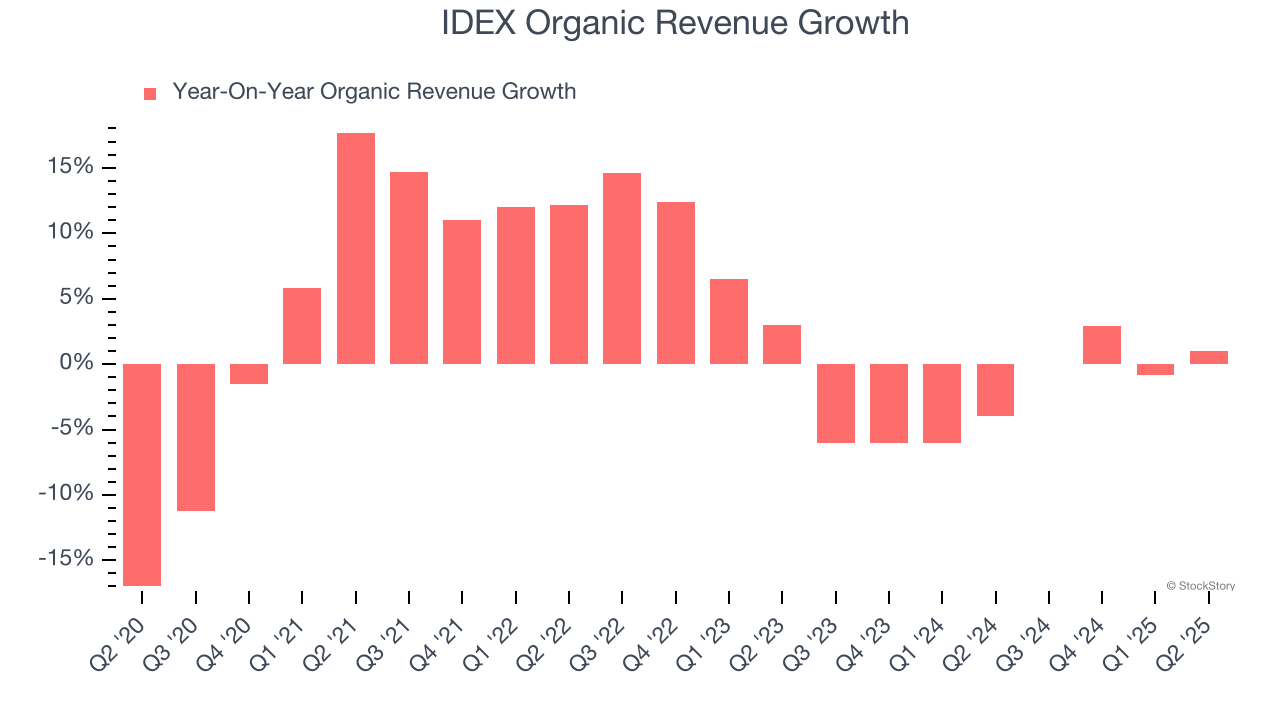 IDEX Organic Revenue Growth