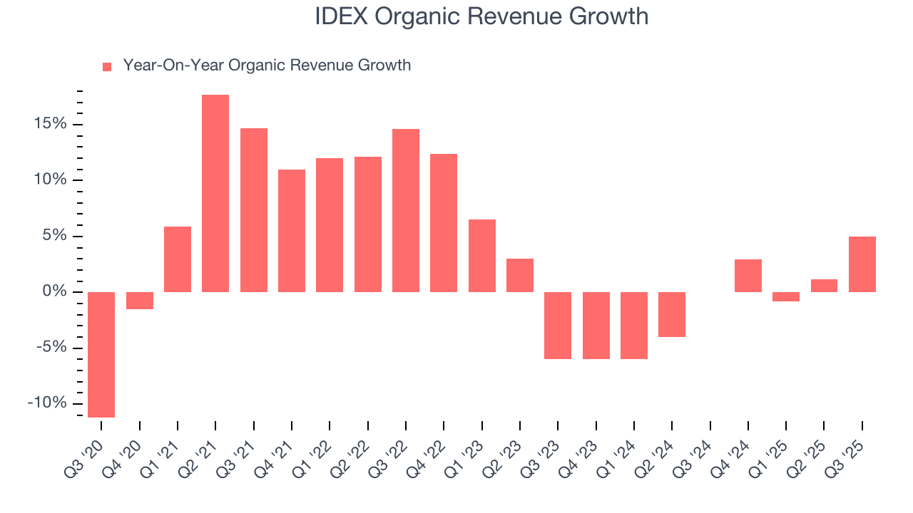 IDEX Organic Revenue Growth