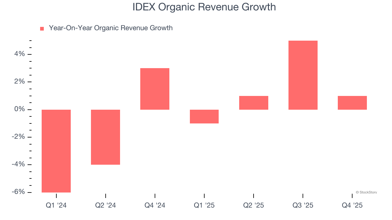 IDEX Organic Revenue Growth