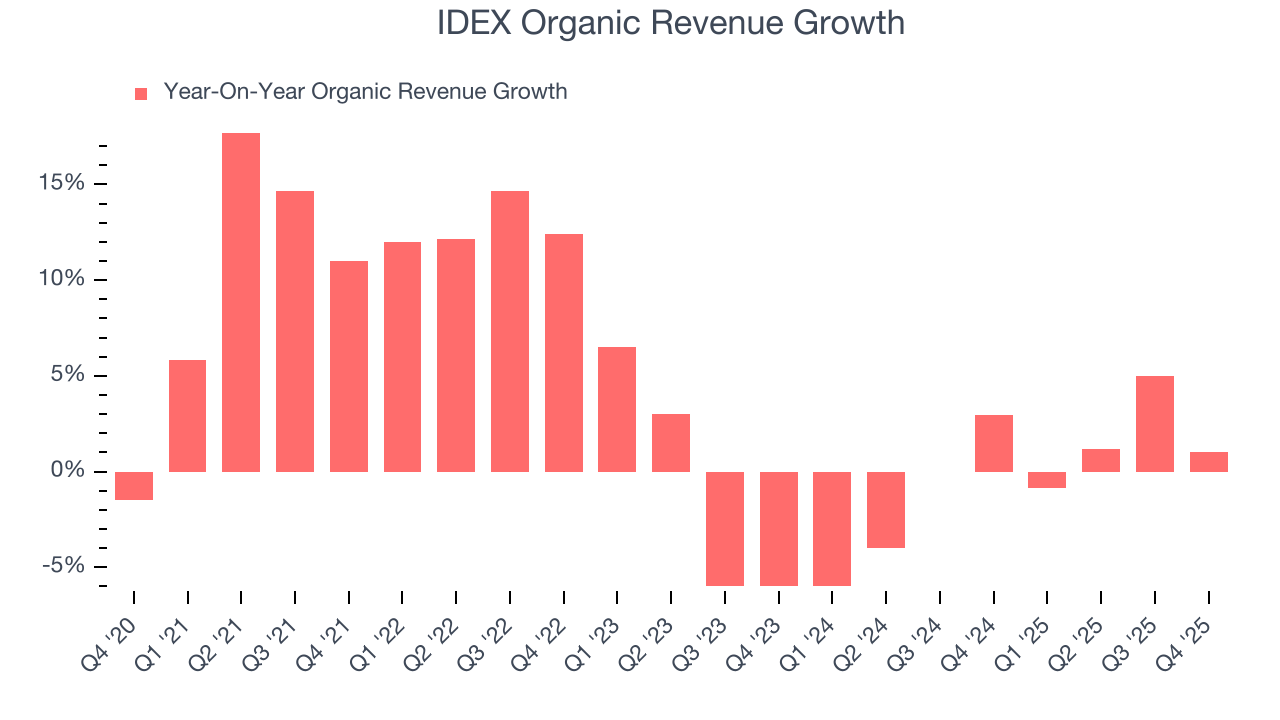 IDEX Organic Revenue Growth