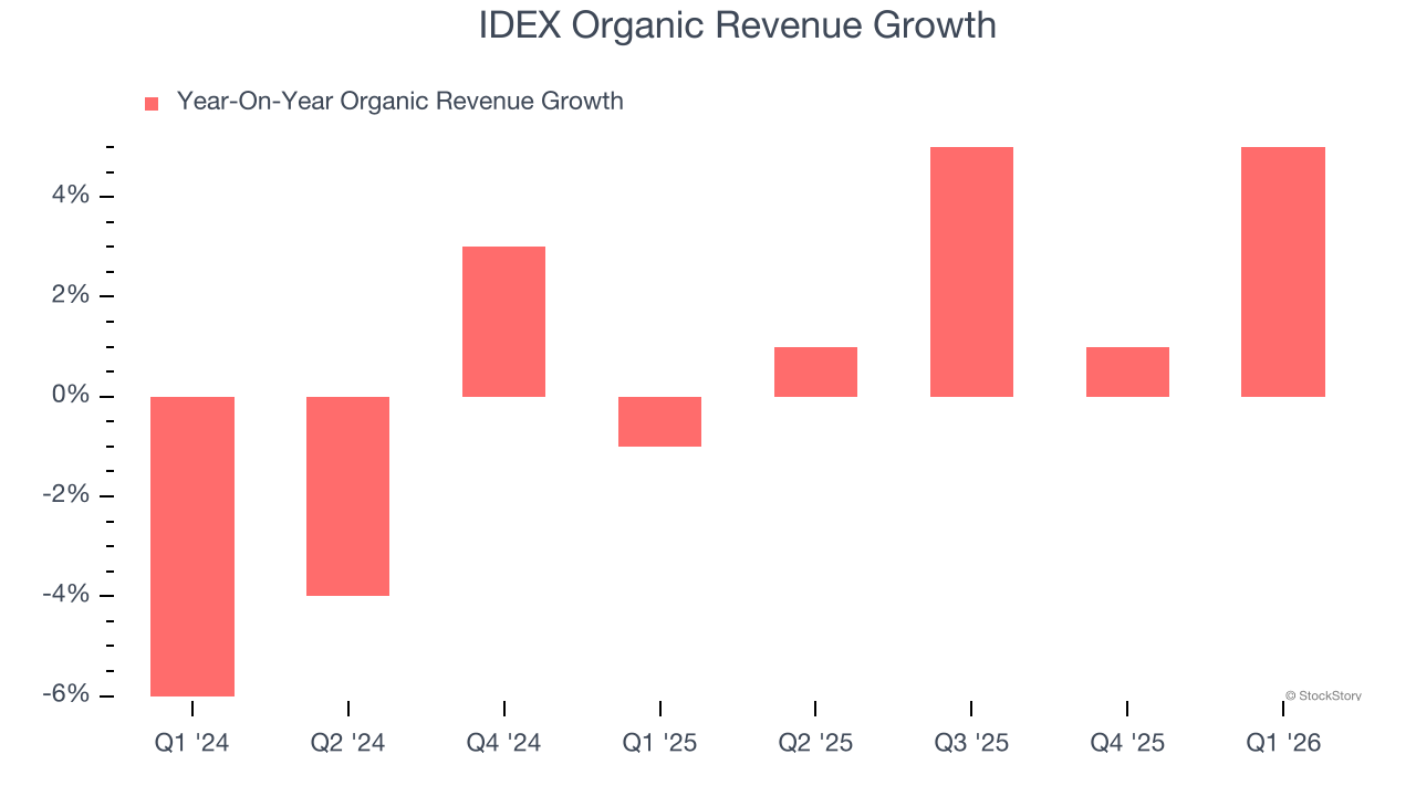 IDEX Organic Revenue Growth