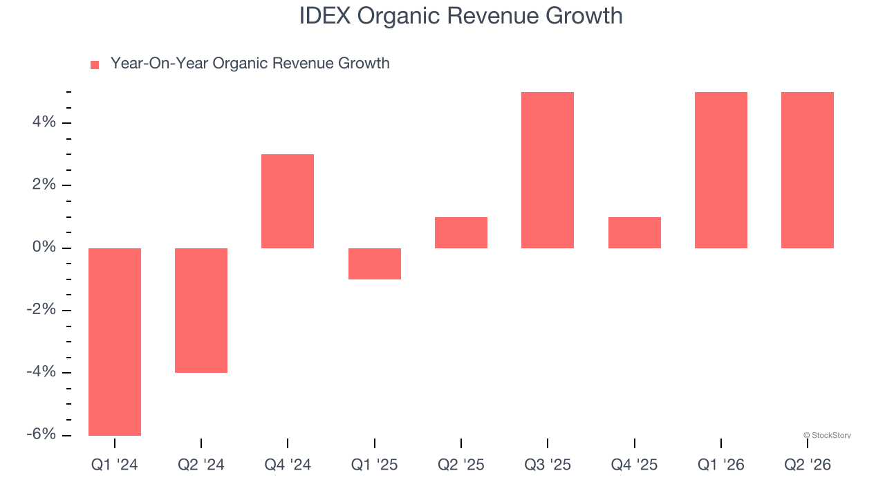 IDEX Organic Revenue Growth