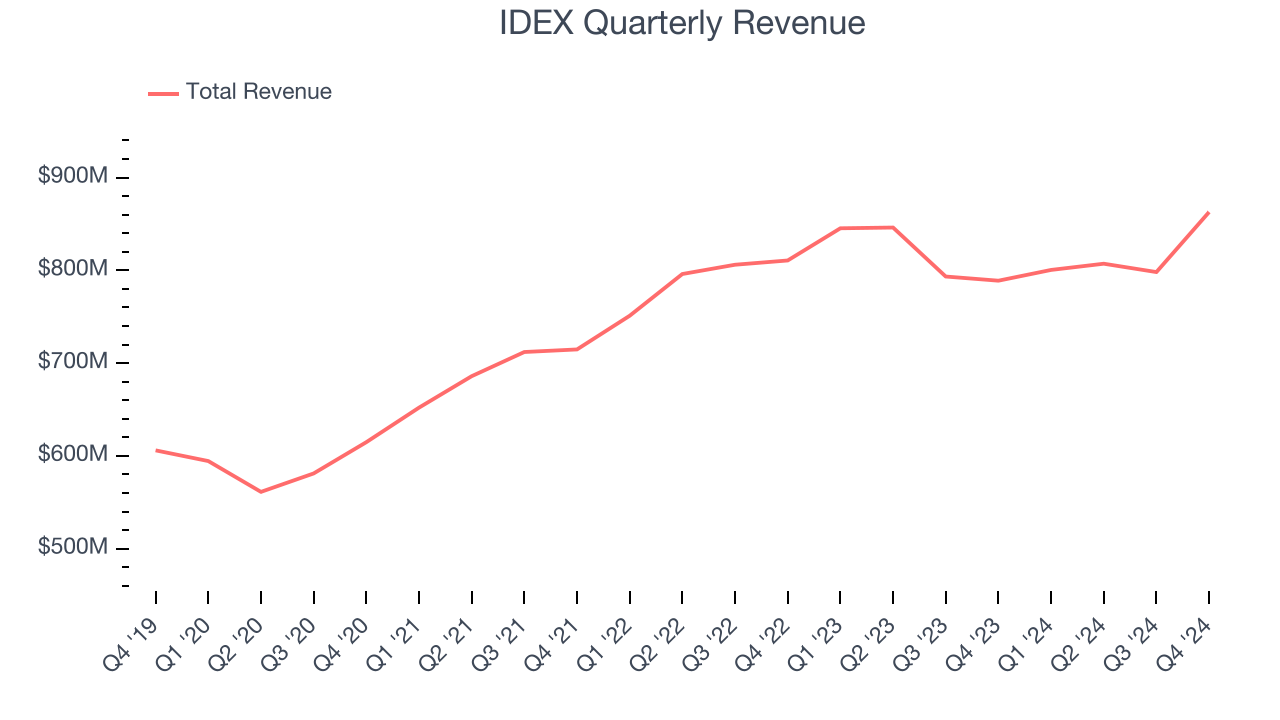 IDEX Quarterly Revenue