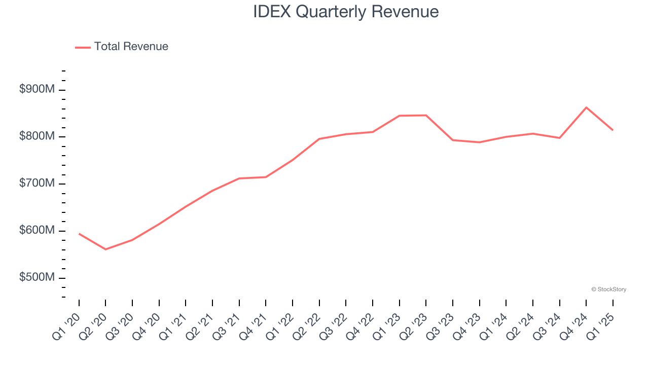 IDEX Quarterly Revenue