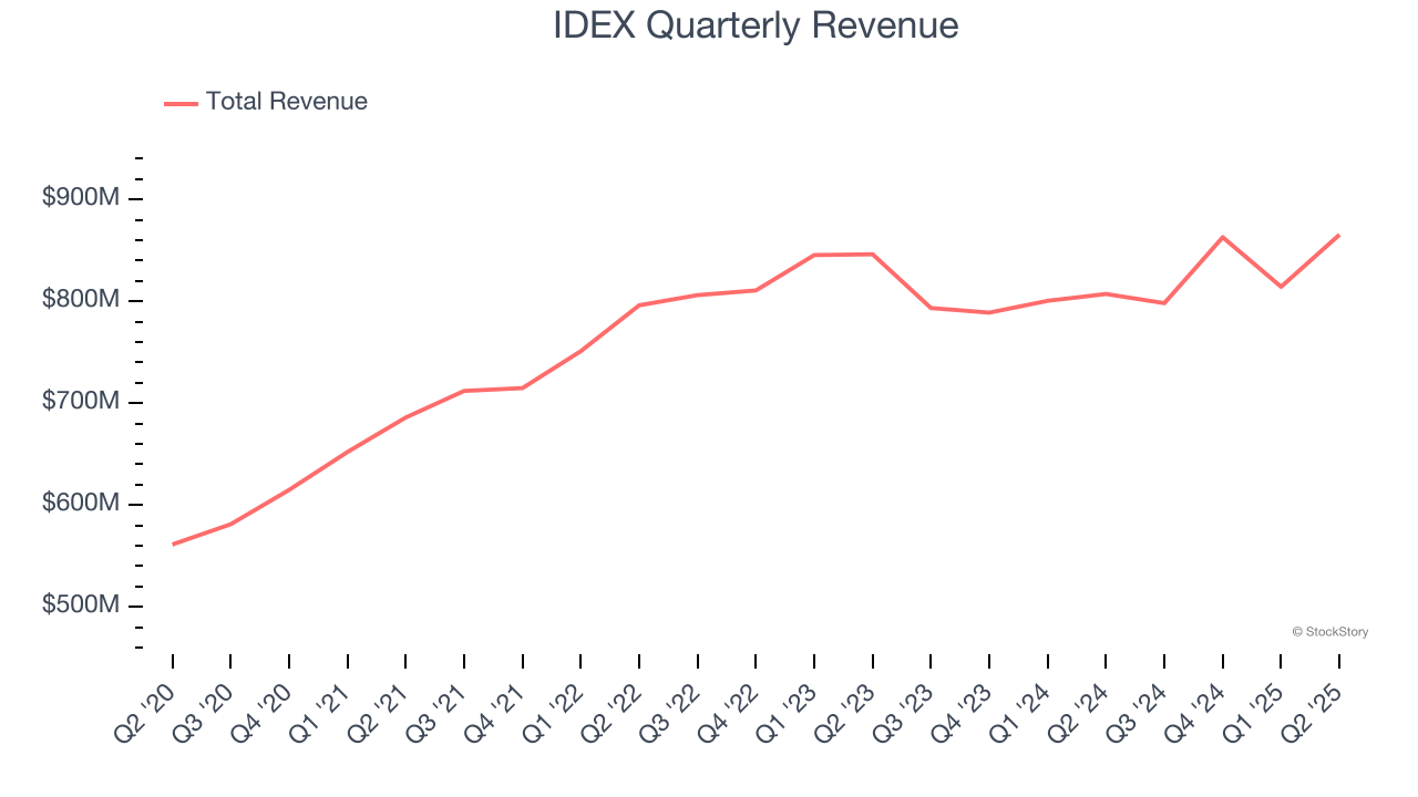 IDEX Quarterly Revenue