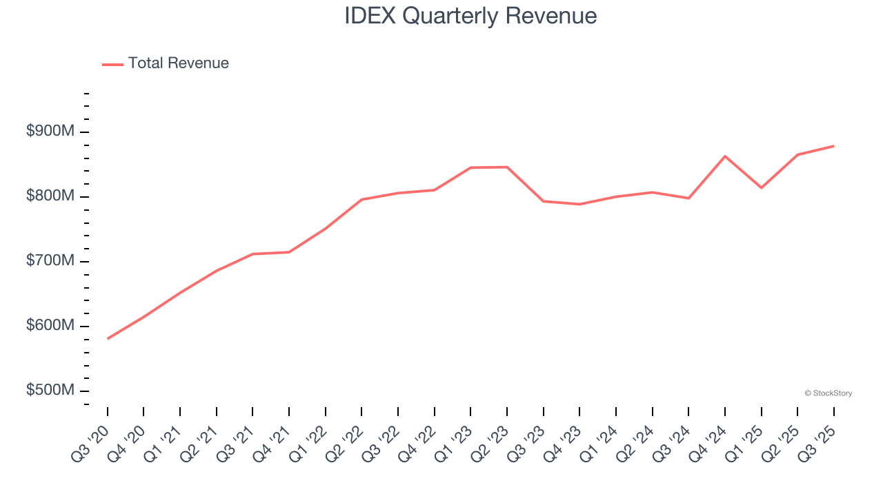 IDEX Quarterly Revenue
