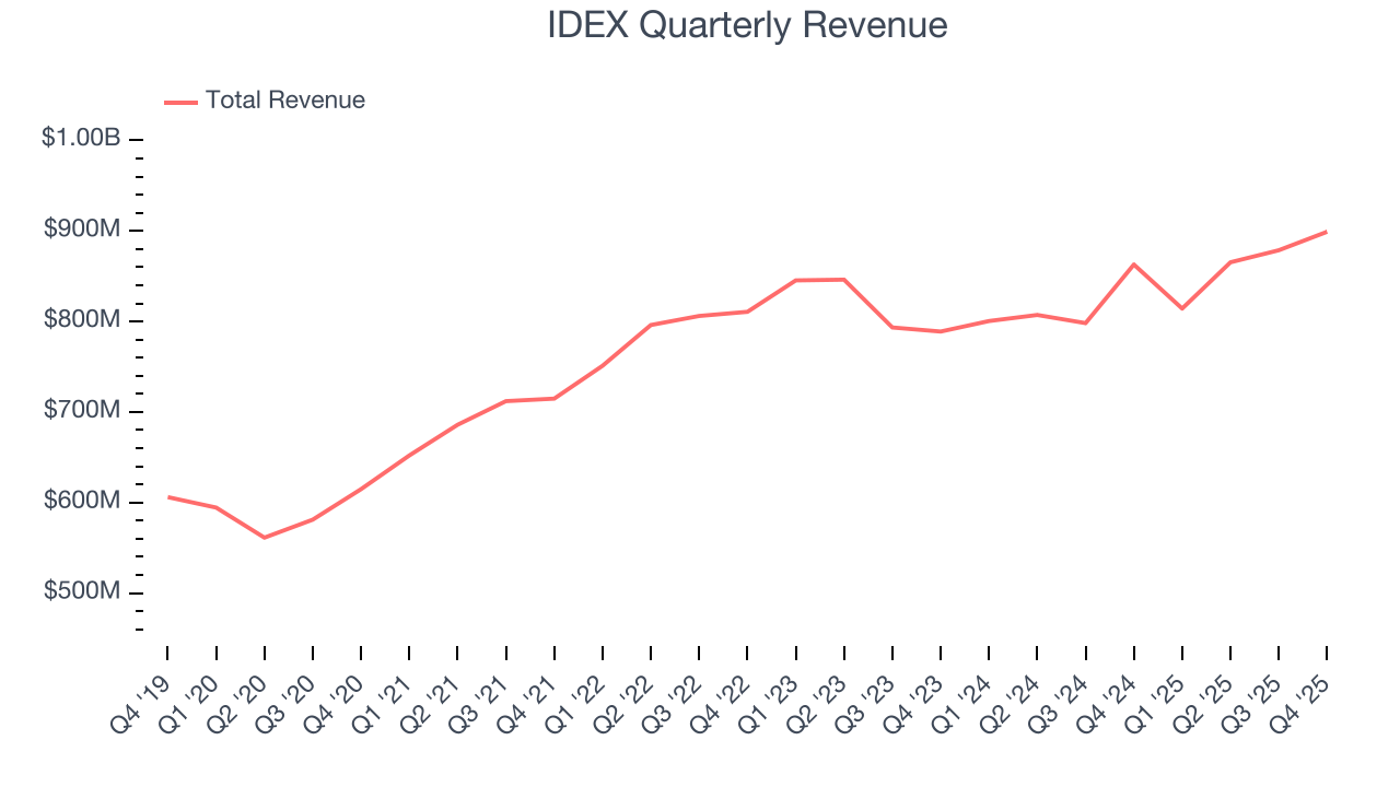 IDEX Quarterly Revenue