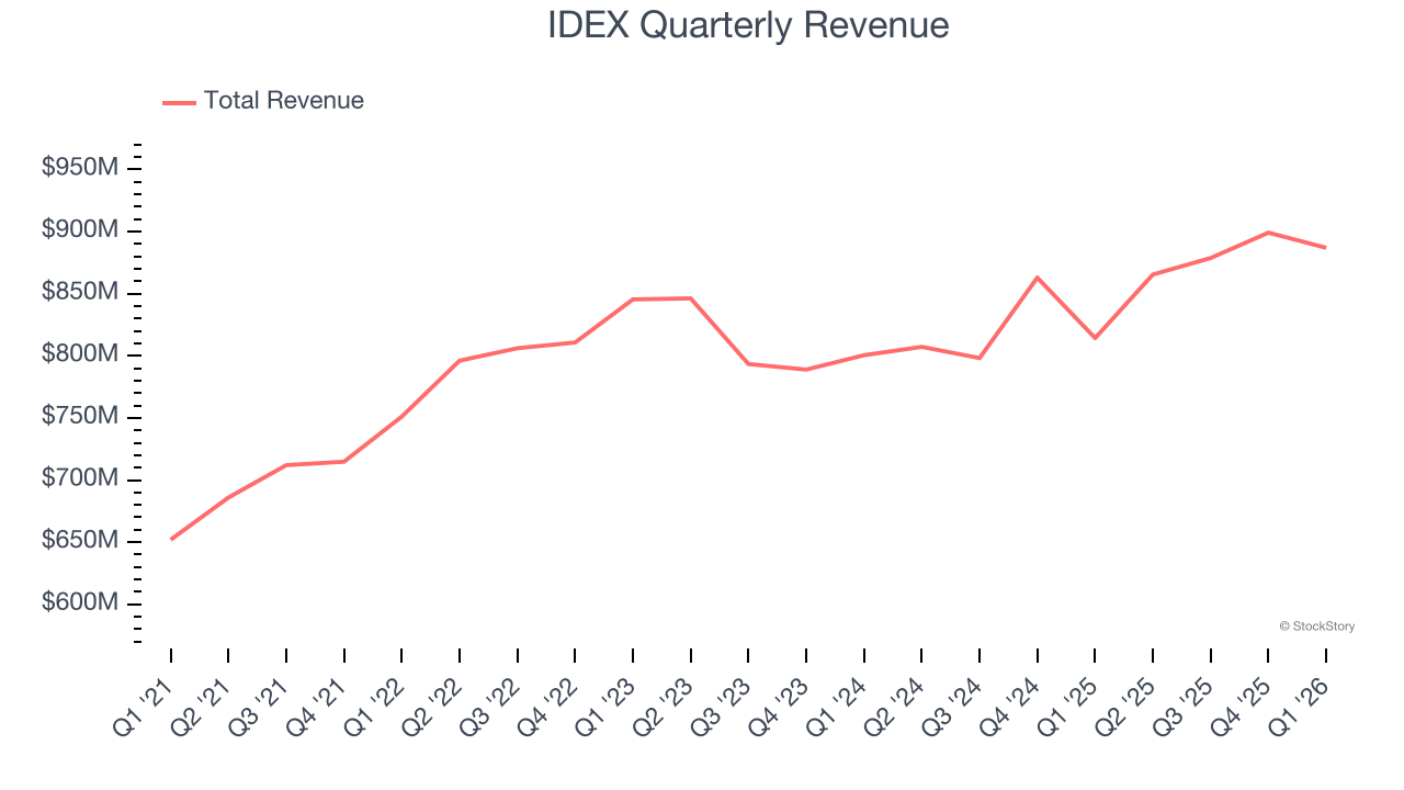 IDEX Quarterly Revenue
