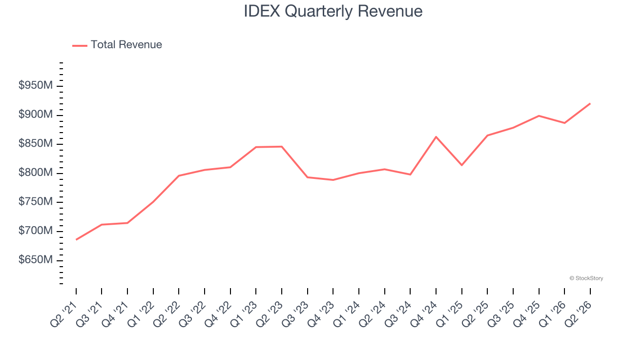 IDEX Quarterly Revenue
