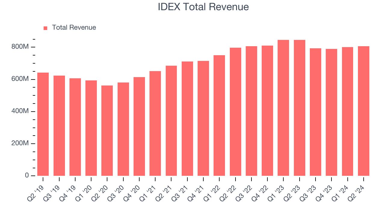 IDEX Total Revenue