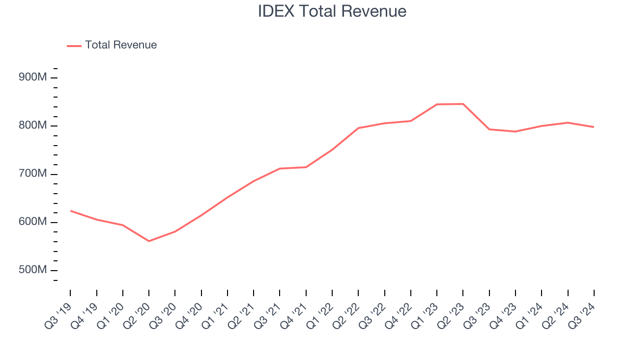 IDEX Total Revenue