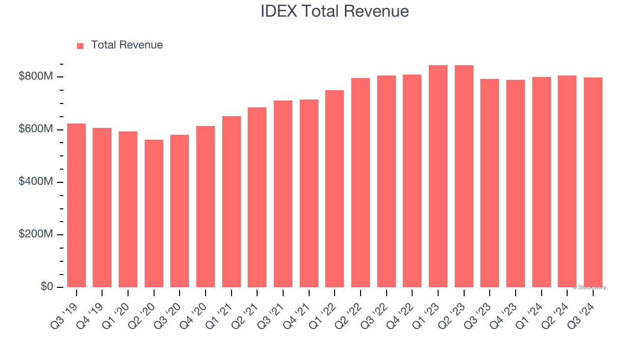 IDEX Total Revenue