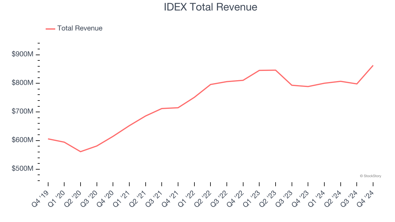 IDEX Total Revenue