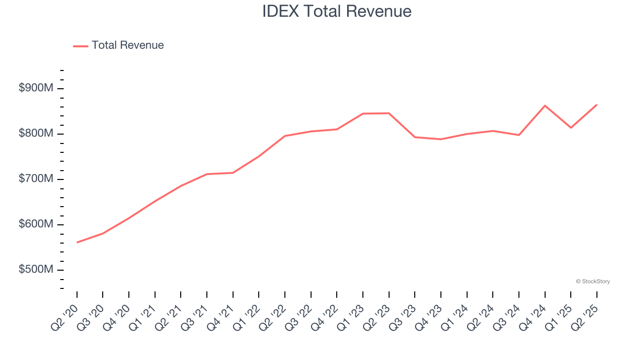 IDEX Total Revenue