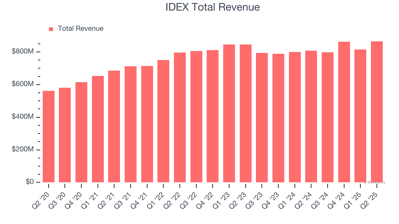 IDEX Total Revenue
