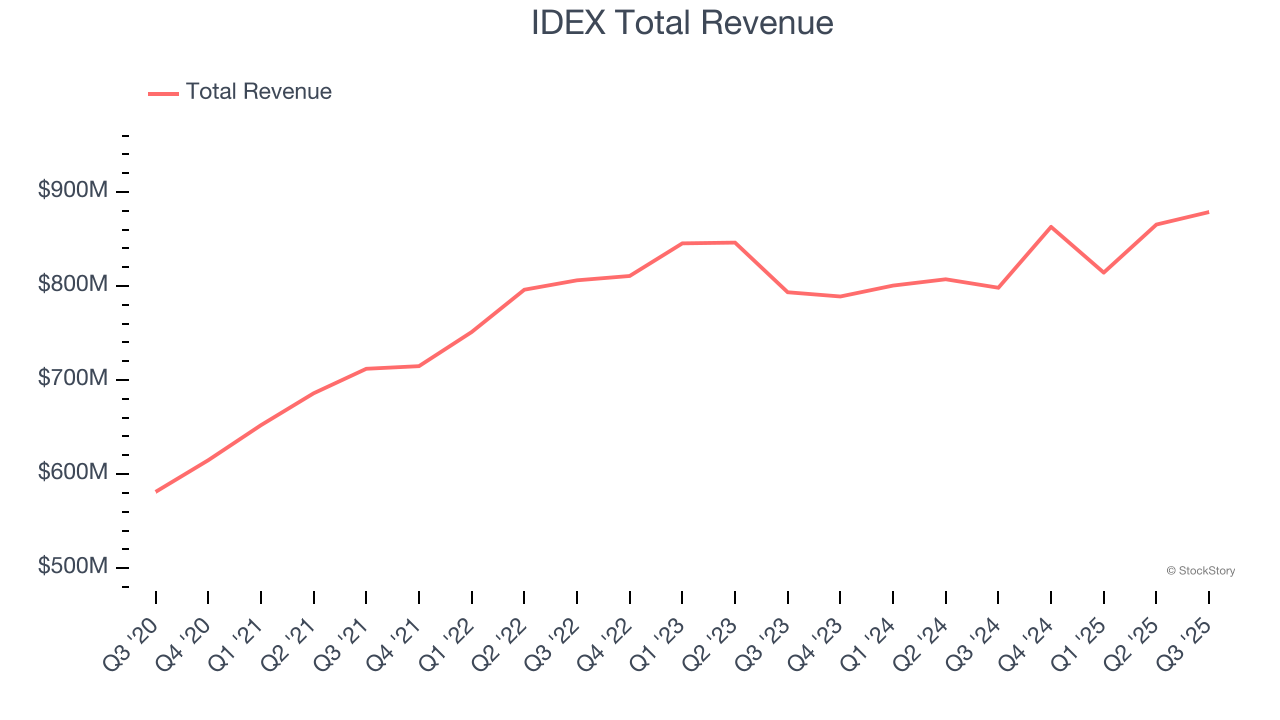 IDEX Total Revenue