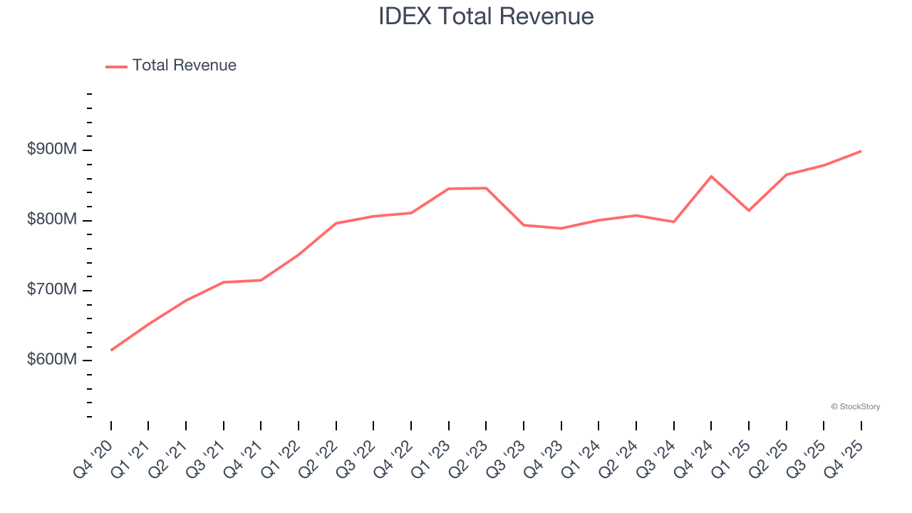 IDEX Total Revenue