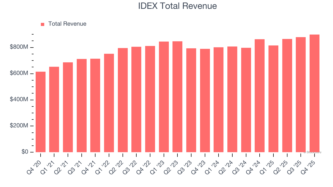 IDEX Total Revenue