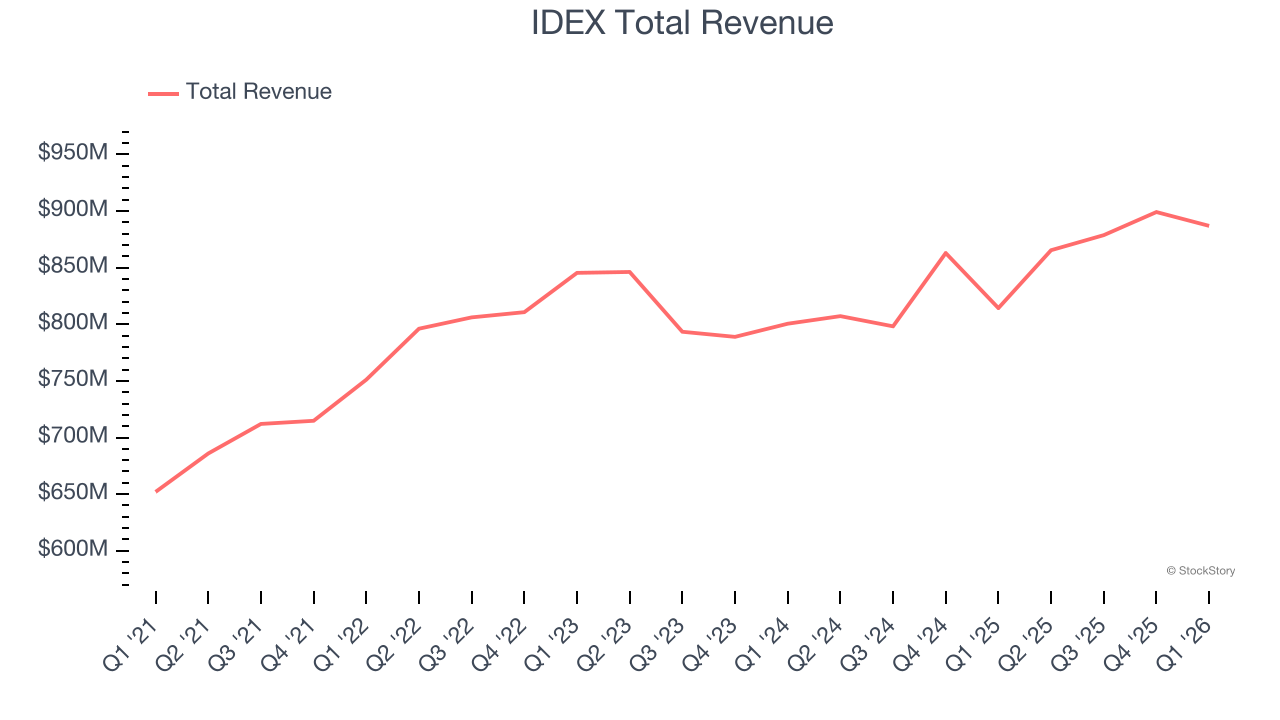 IDEX Total Revenue