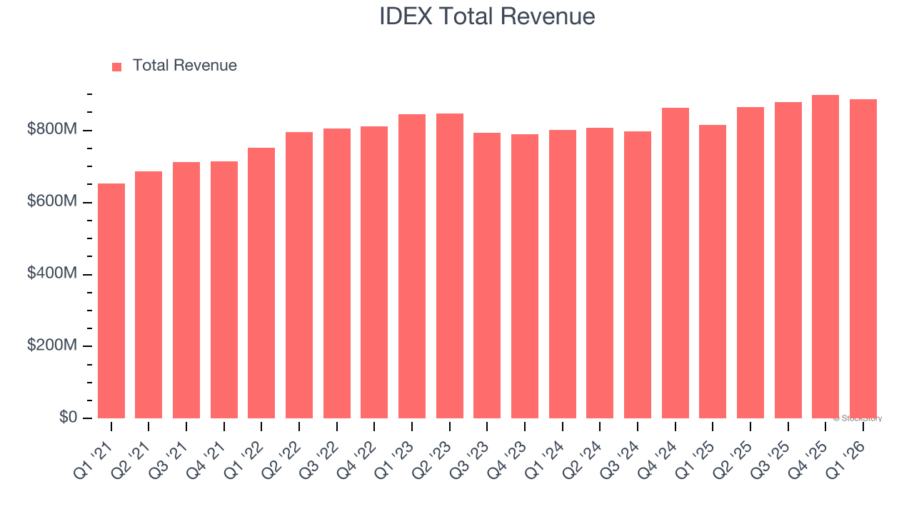 IDEX Total Revenue