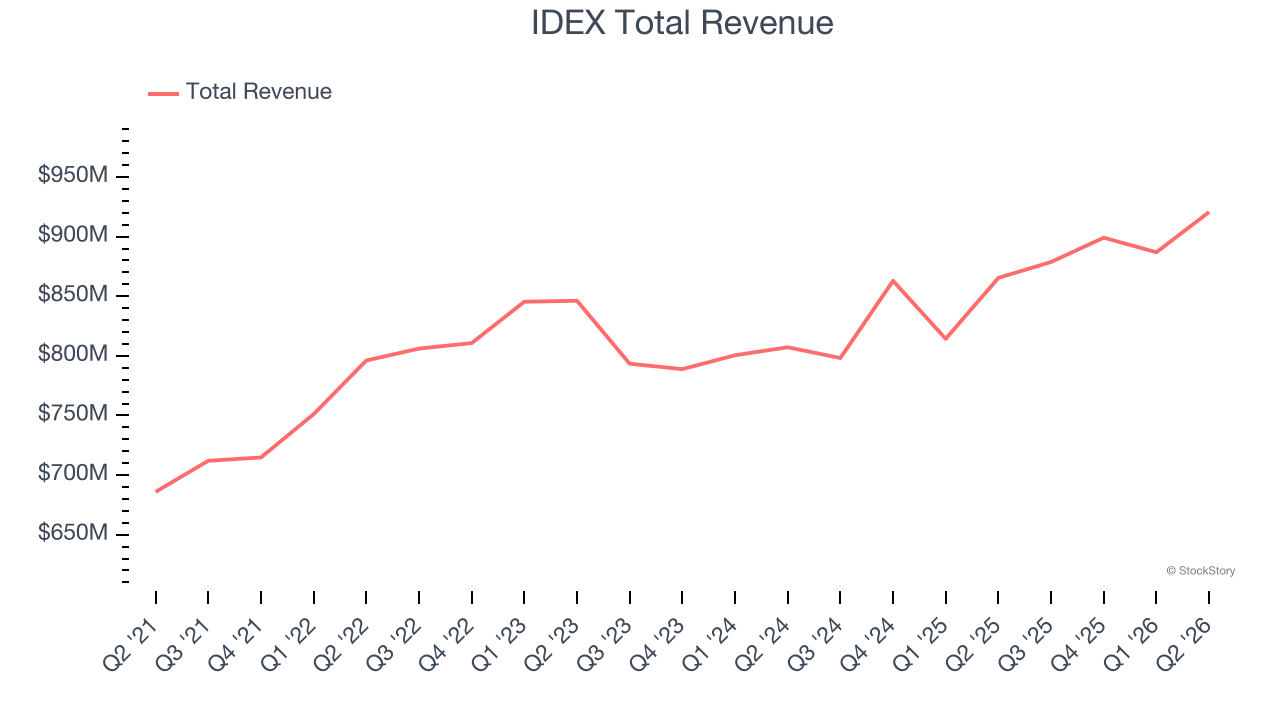 IDEX Total Revenue