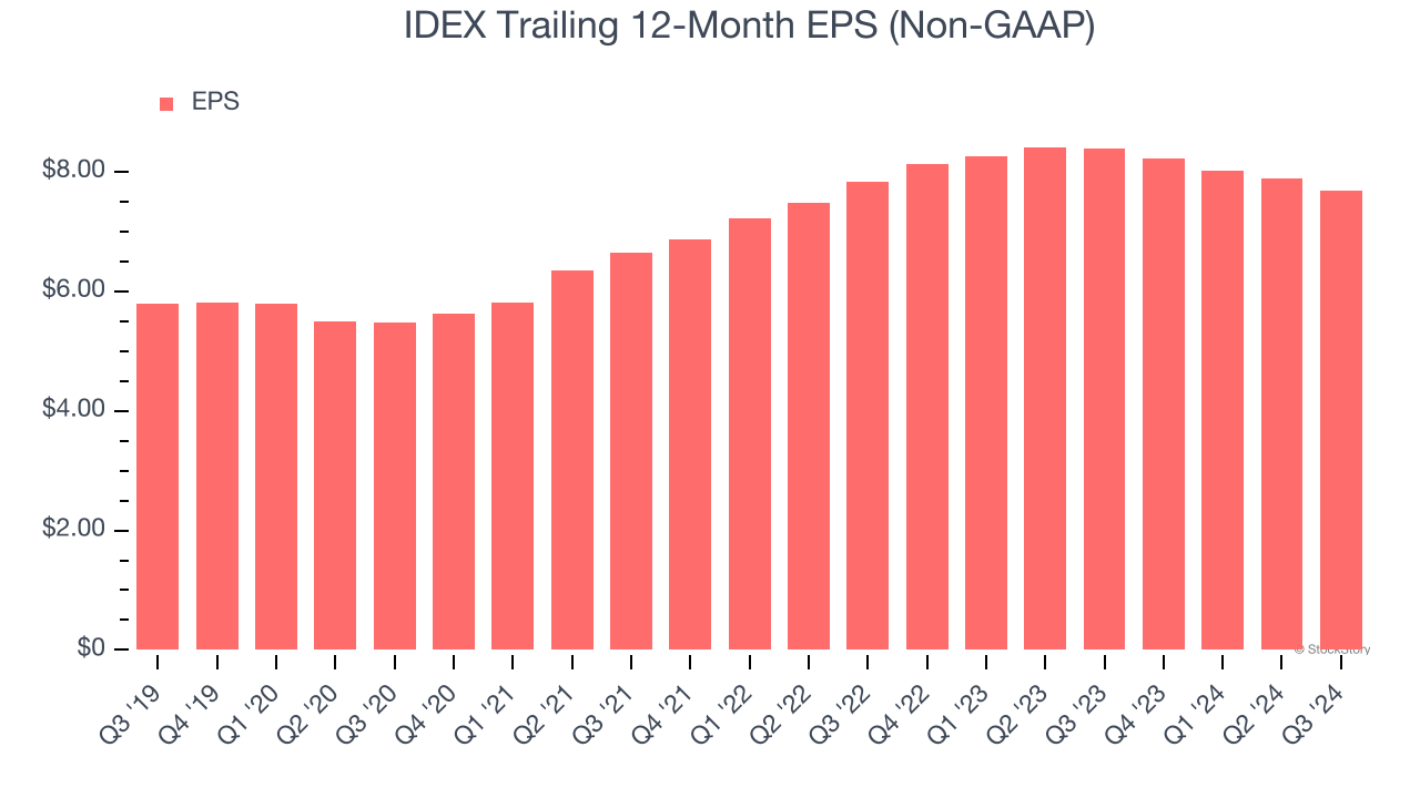 IDEX Trailing 12-Month EPS (Non-GAAP)