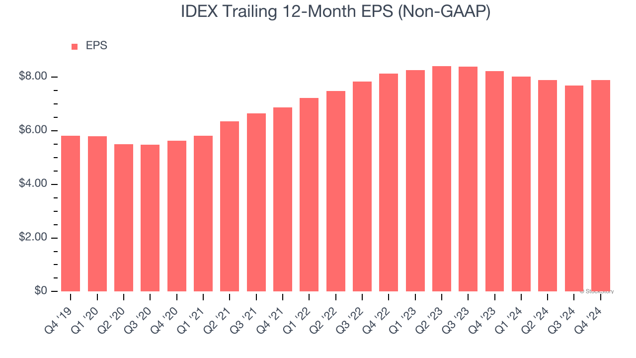 IDEX Trailing 12-Month EPS (Non-GAAP)